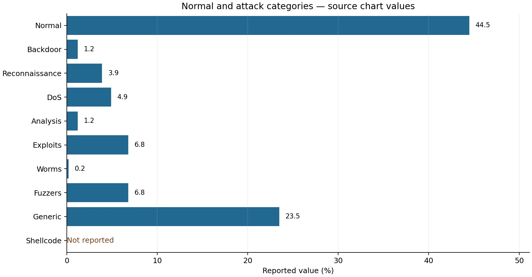 Source chart values for normal traffic and attack categories; Shellcode value unavailable