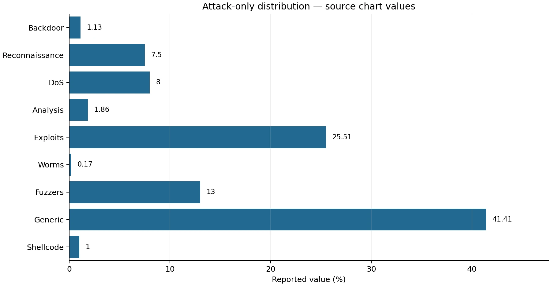 Attack-only category percentages recorded in the source chart