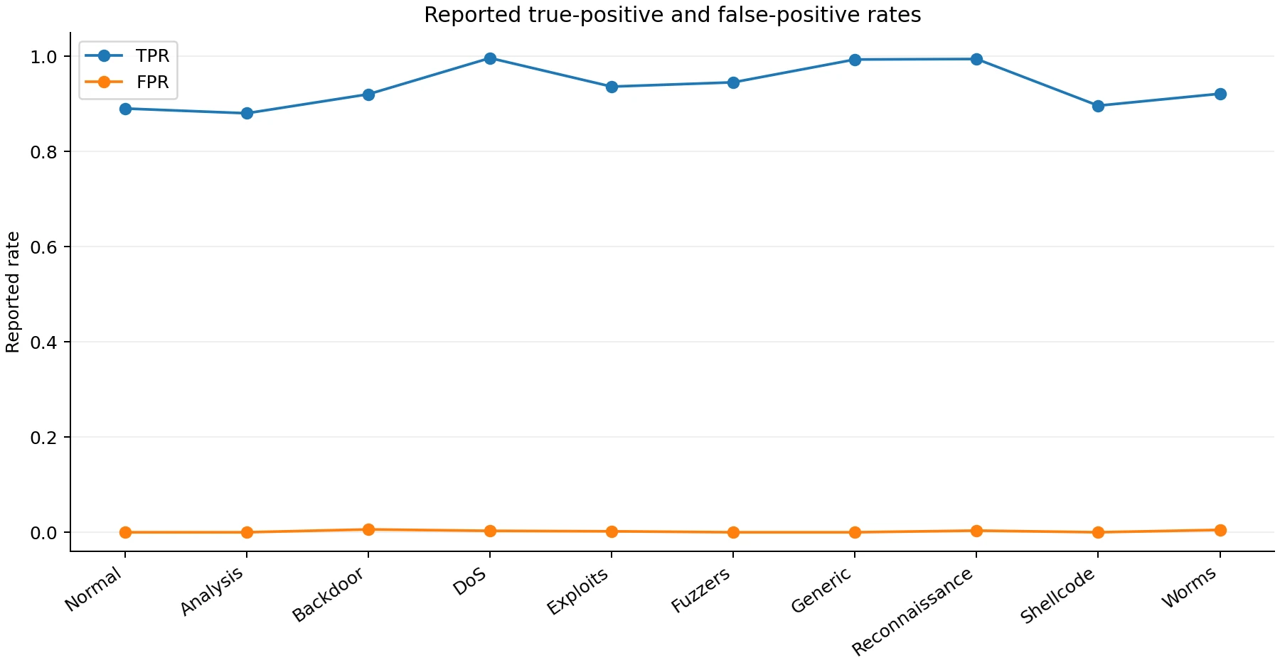 Class-level reported true-positive and false-positive rates