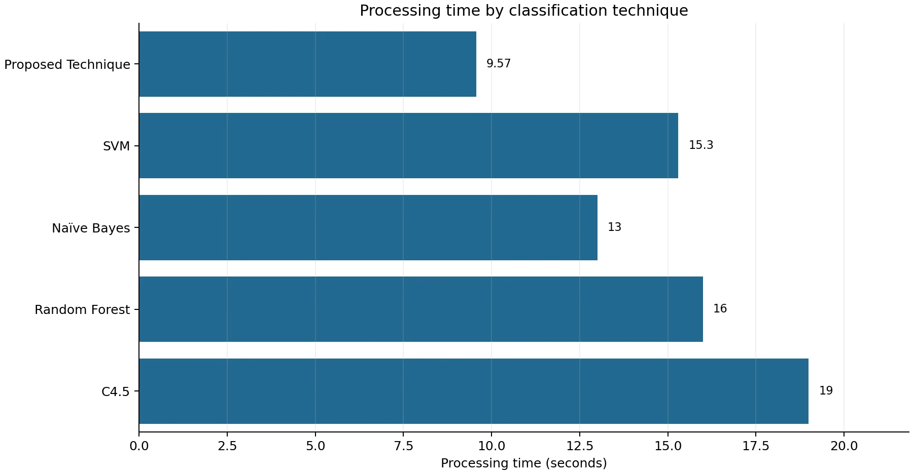 Reported processing time of proposed and comparison techniques