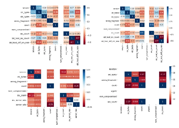 Correlation heatmaps of selected network-data features