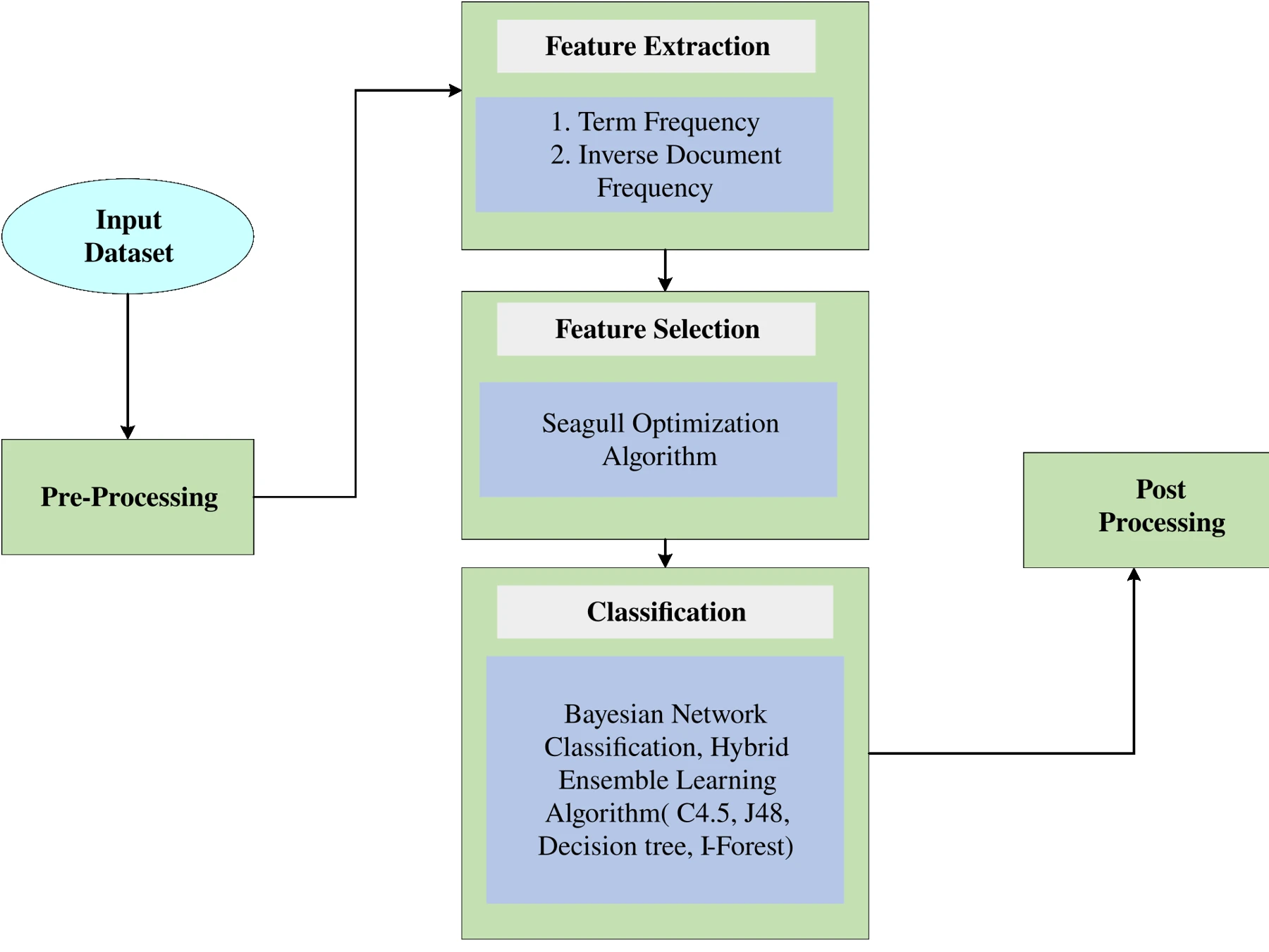 Workflow from preprocessing through TF-IDF, seagull feature selection and hybrid classification