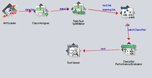 WEKA knowledge-flow implementation screenshot
