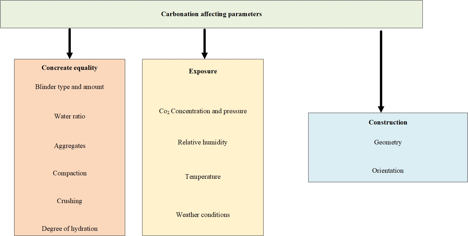 Concrete Carbonation Mechanisms and Depth Prediction Methods 2 Factors affecting concrete carbonation depth