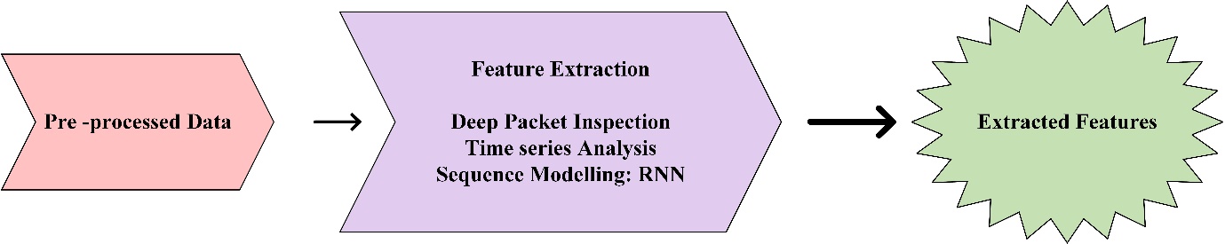 Figure 3 Feature Extraction Phase