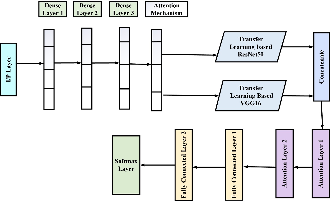 Figure 4 Architecture of ATLIDN