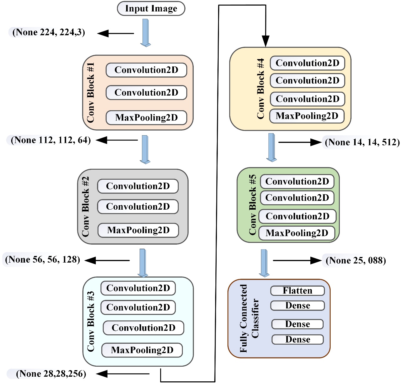 Figure 6 Architecture of VGG16
