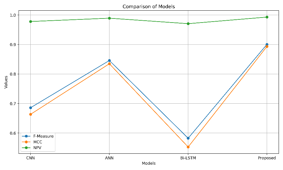 Figure 7 F-Measure MCC and NPV