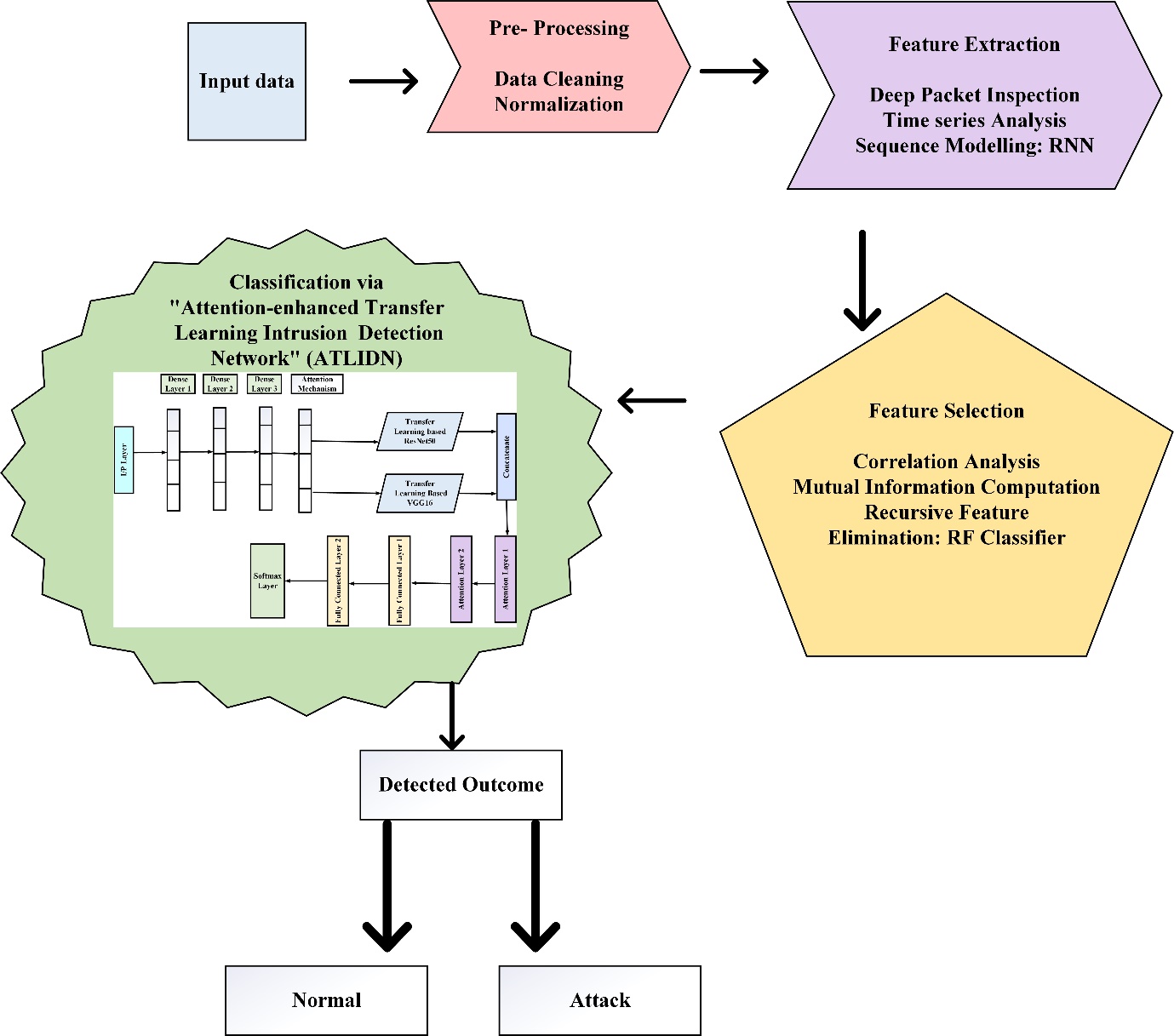 Figure 1 Overall Flow of the paper