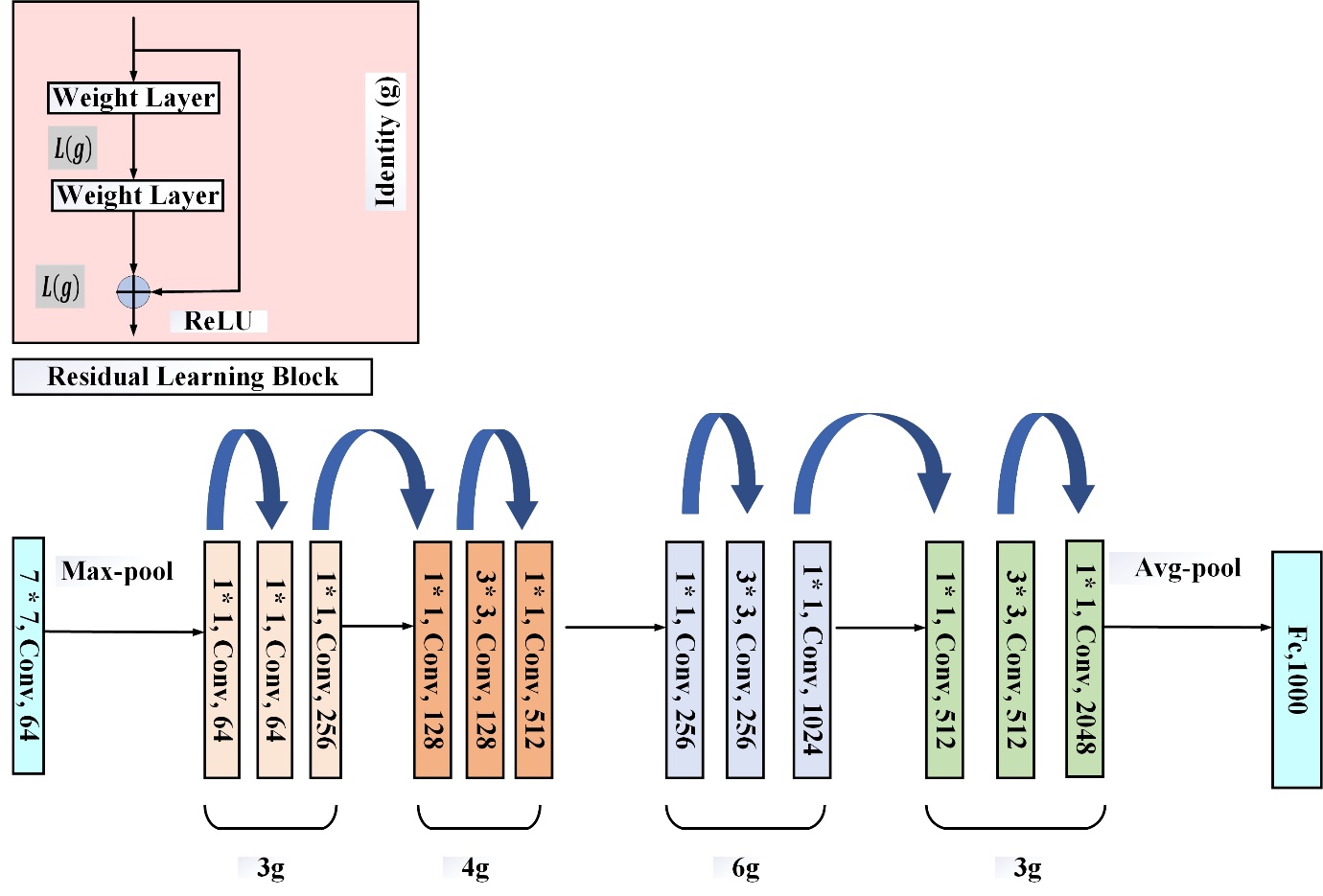 Figure 5 ResNet50 Architecture