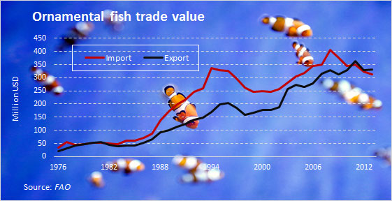 Fig.1.3 Ornamental fish trade values