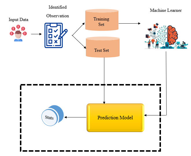 Fig.1.17 Working Procedure of the Gradient Boosting Technique