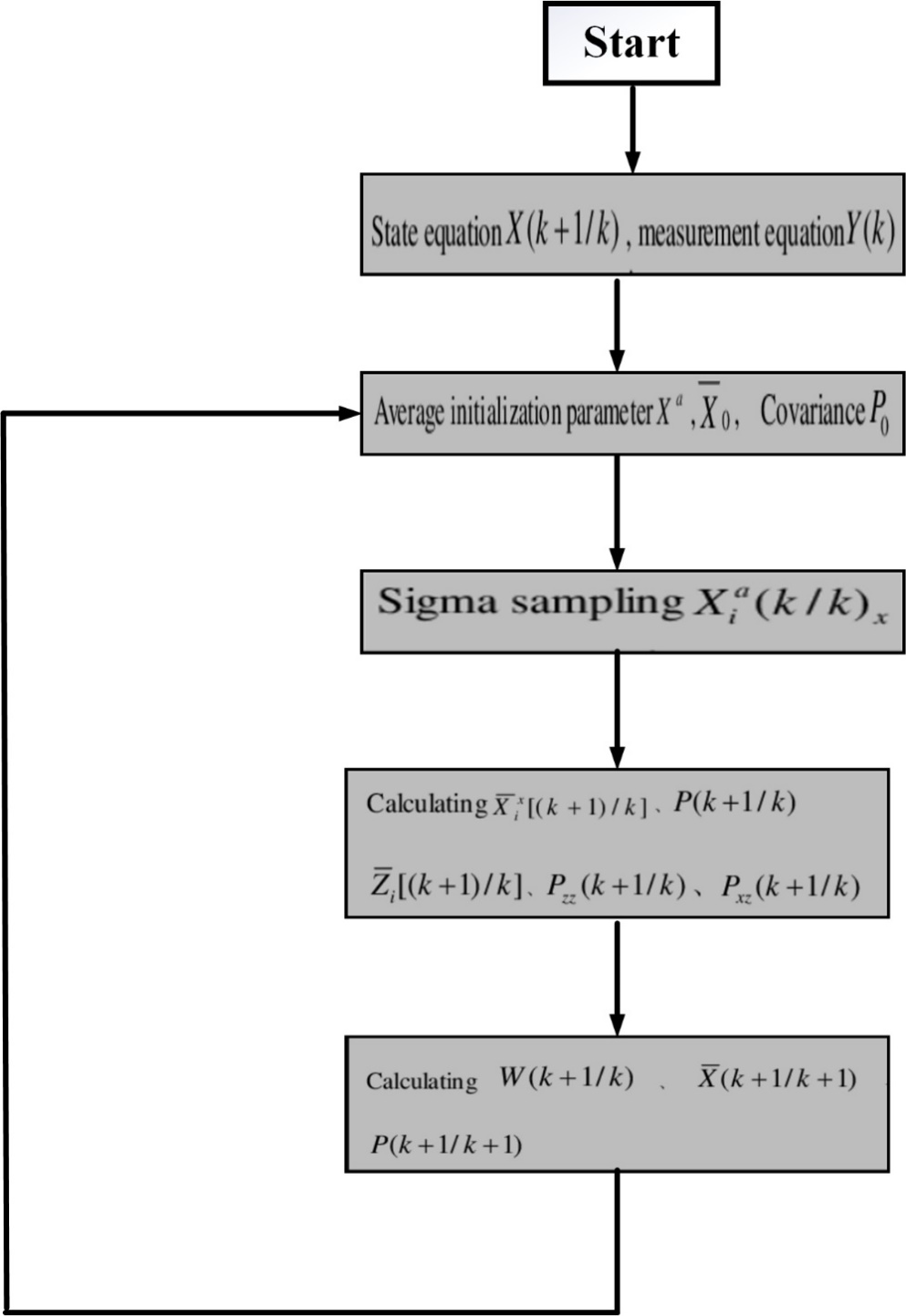Fig.4.1 Flow chart of UKF