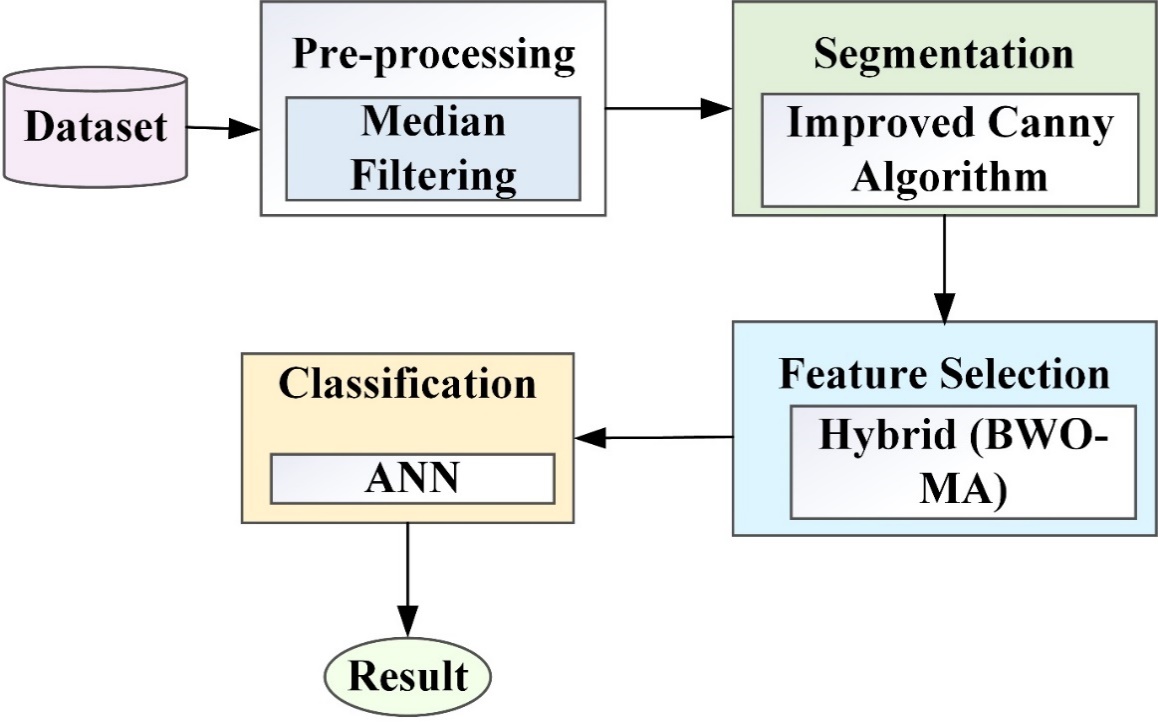 Fig.4.5 Overall flow of the contribution 2