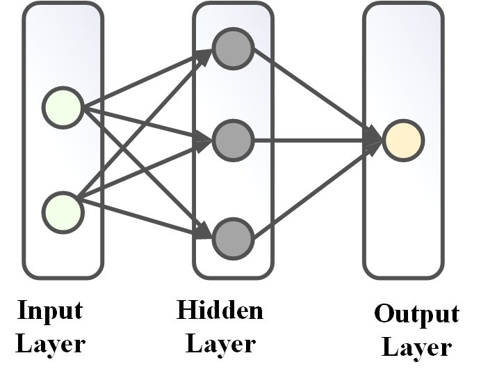 Fig.4.6 Structure of ANN