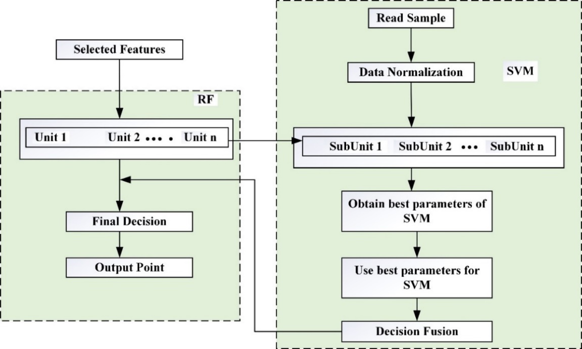 Fig.4.10 Flowchart of H-RF