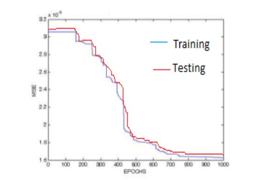 Fig. 6 .1 Identification of Training and Testing