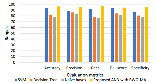 Fig.6.7 Graphical representation of comparative analysis