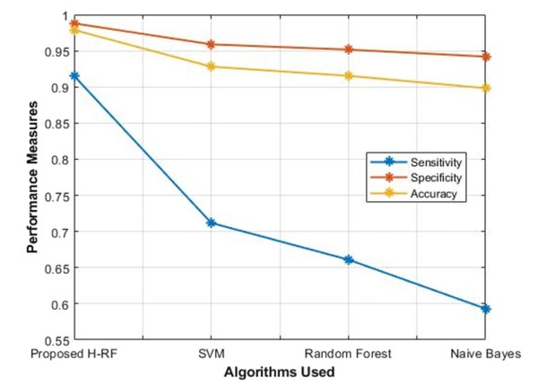 Fig.6.8. Sensitivity, specificity and accuracy performance