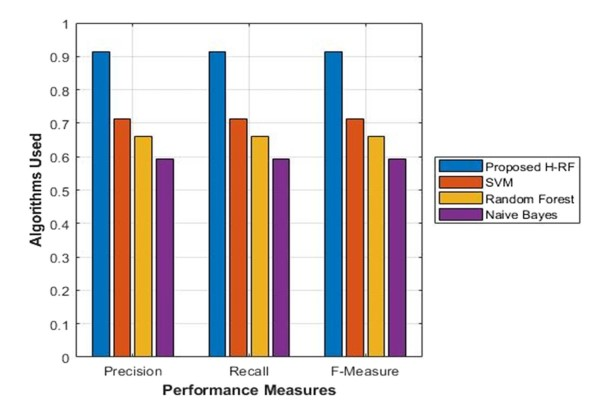 Fig.6 .9 Performance metrics include F-measure, recall and precision