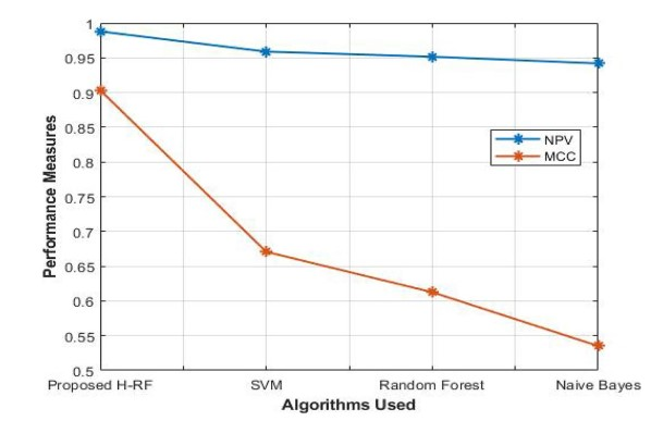Fig.6 .10 Performance measures of NPV and MCC