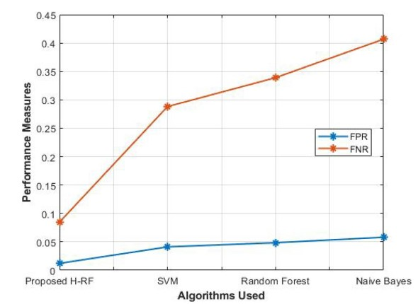 Fig.6 .11 Performance measures of FPR and FNR