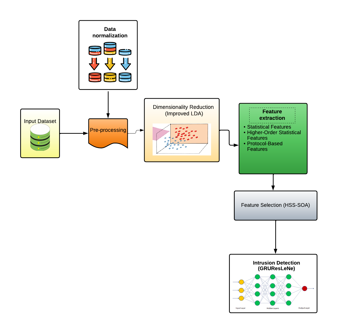 GRUResLeNe IoT anomaly detection framework