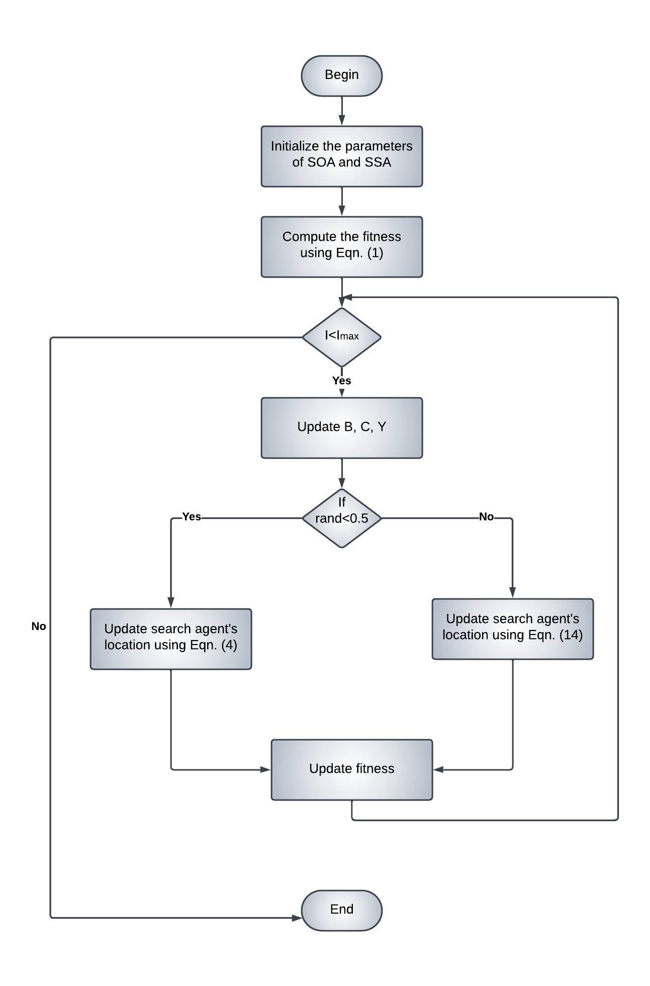 Hybrid Salp Swarm and Seagull Optimization flowchart