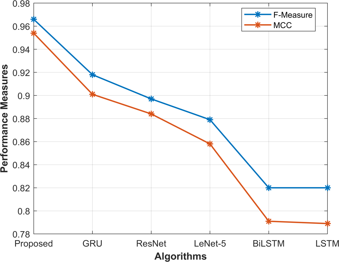 F-measure and MCC comparison