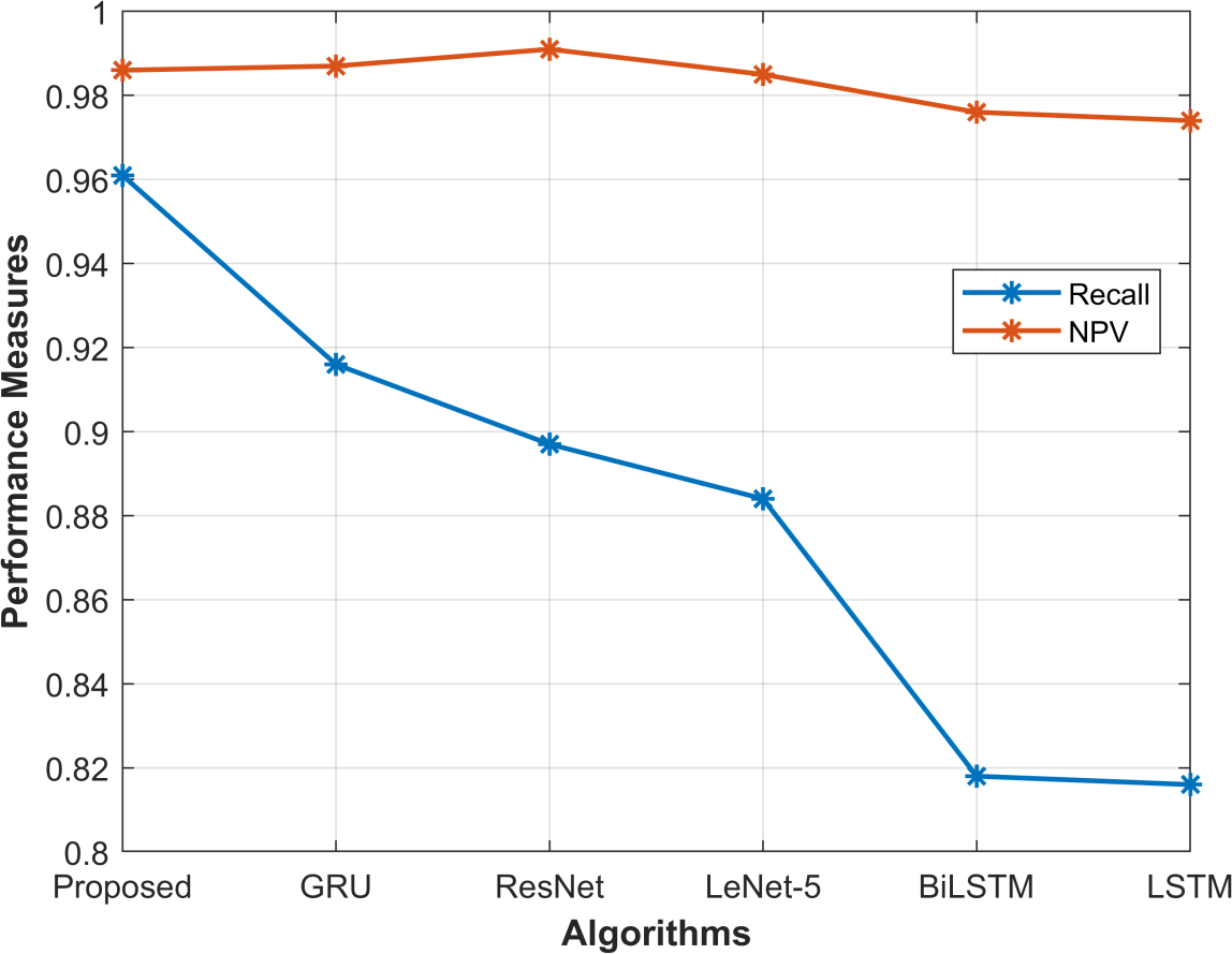 Recall and negative predictive value comparison