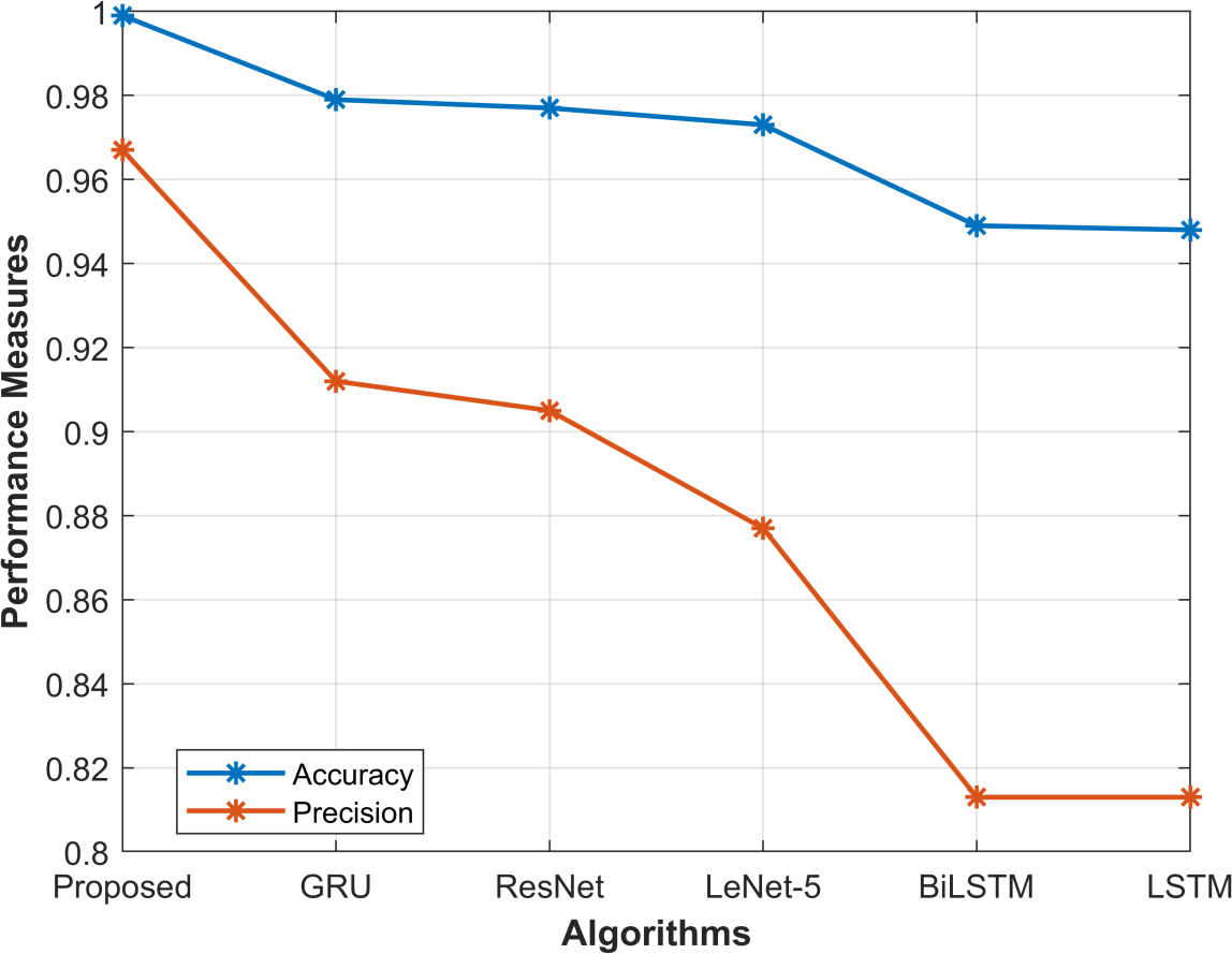 Accuracy and precision comparison