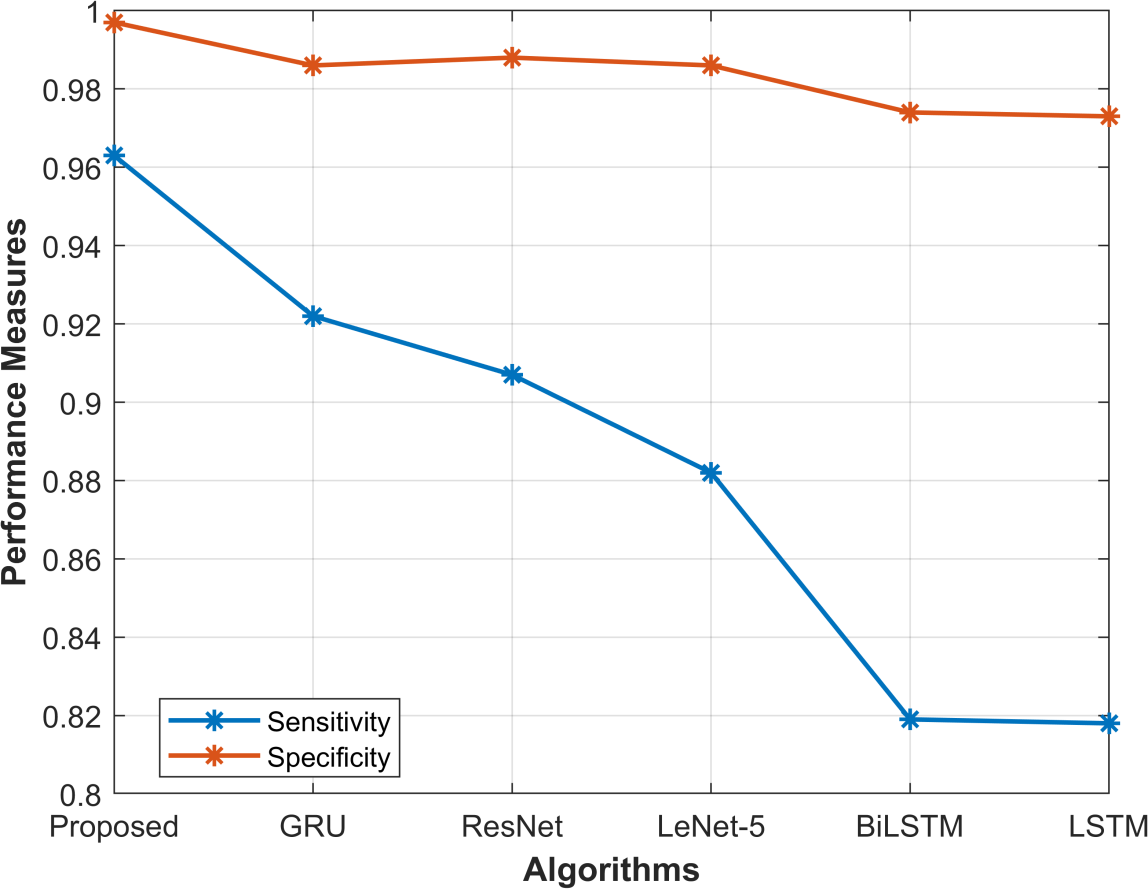 Sensitivity and specificity comparison