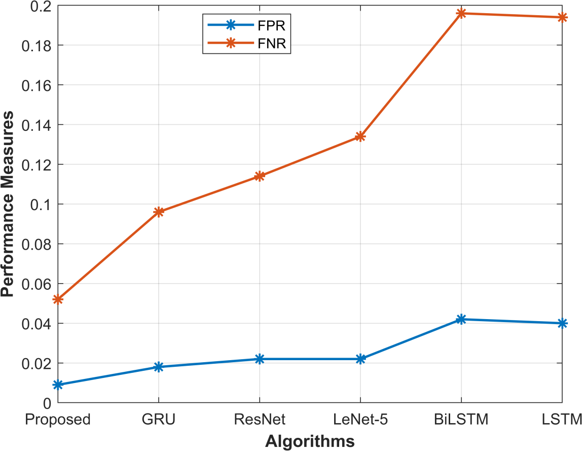 False positive and false negative rate comparison