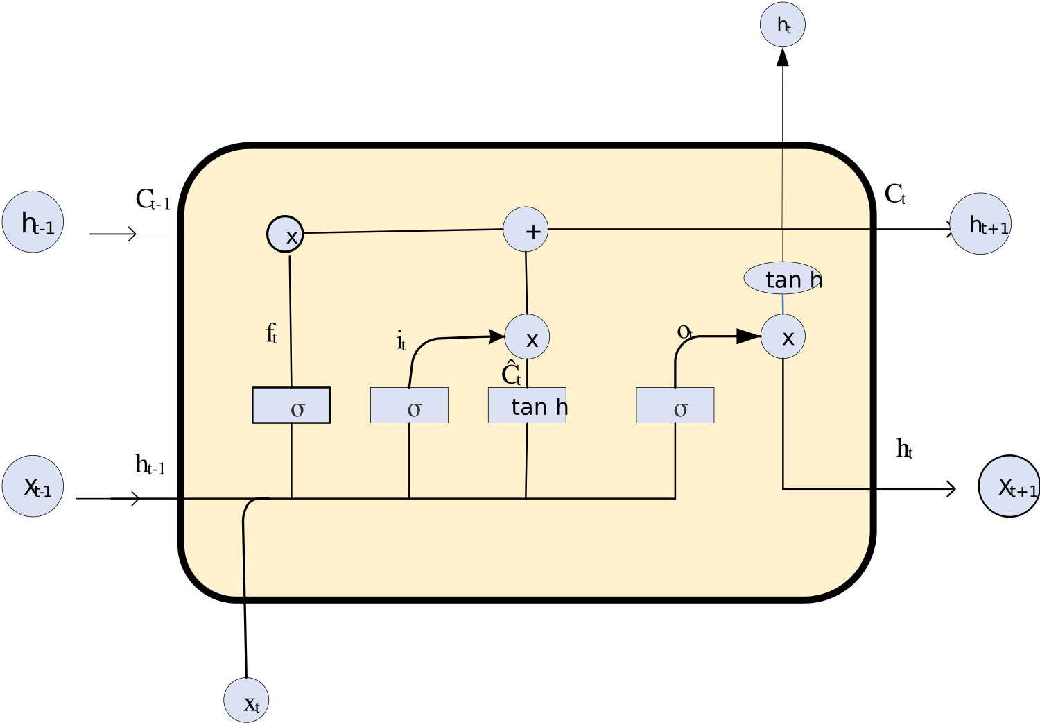 Long short-term memory cell architecture