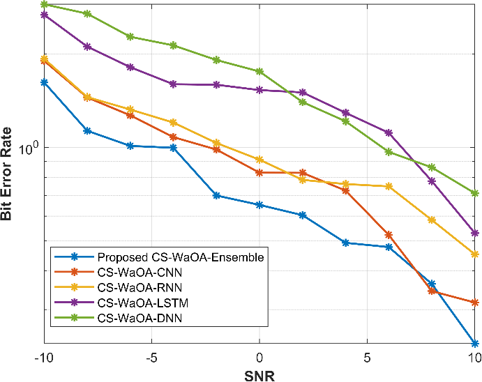 Bit error rate versus SNR for pilot length 32