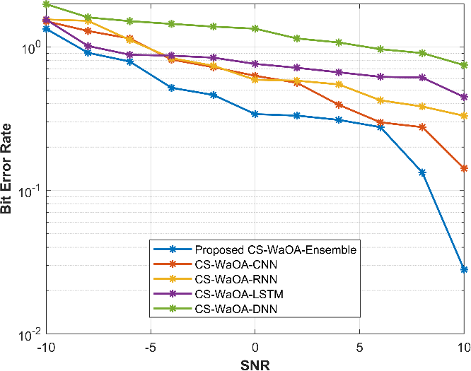 Bit error rate versus SNR for pilot length 64