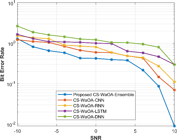 Bit error rate versus SNR for pilot length 128