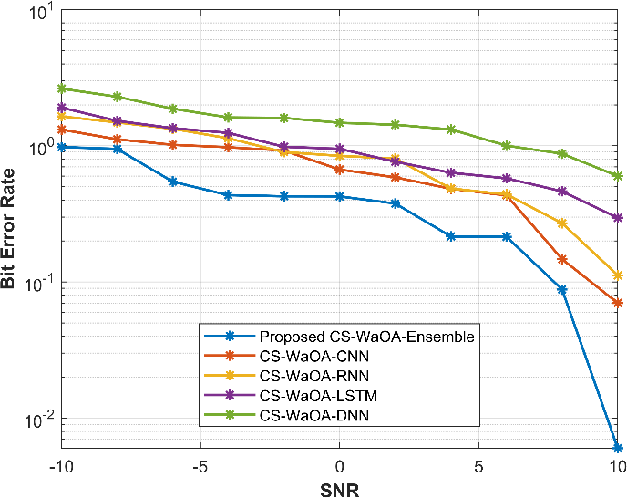 Bit error rate versus SNR for pilot length 256
