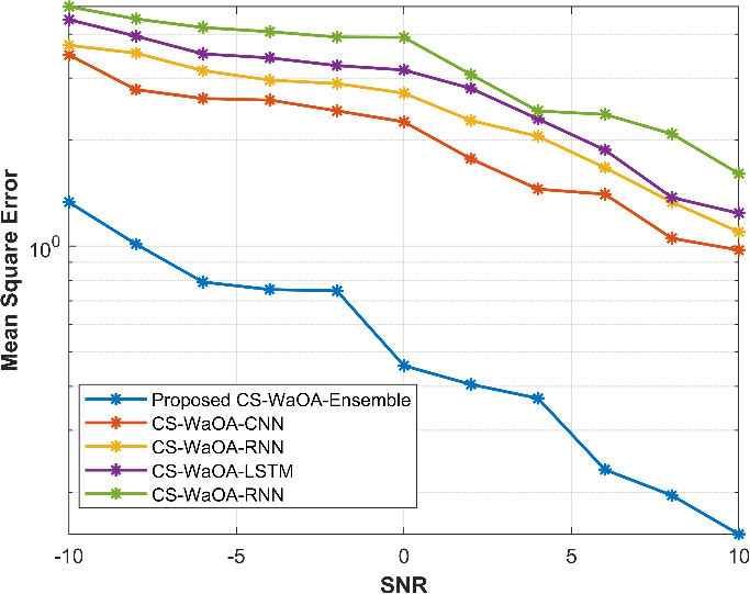 Mean square error versus SNR for pilot length 32