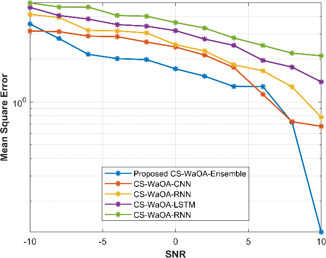 Mean square error versus SNR for pilot length 64
