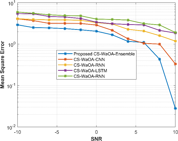 Mean square error versus SNR for pilot length 128