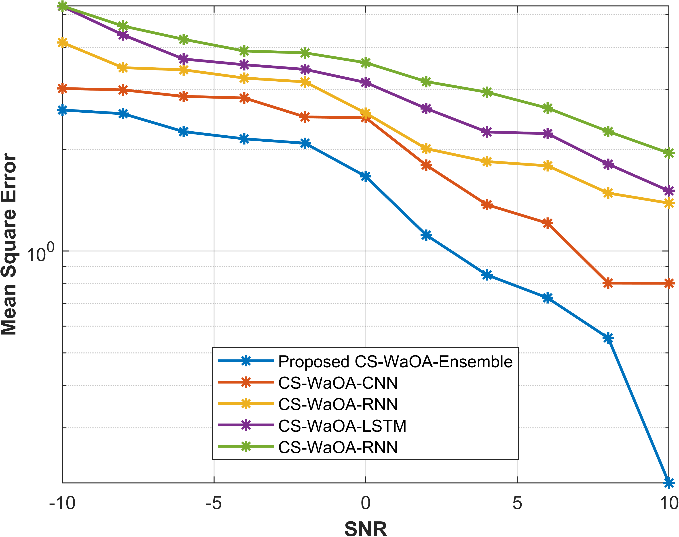Mean square error versus SNR for pilot length 256