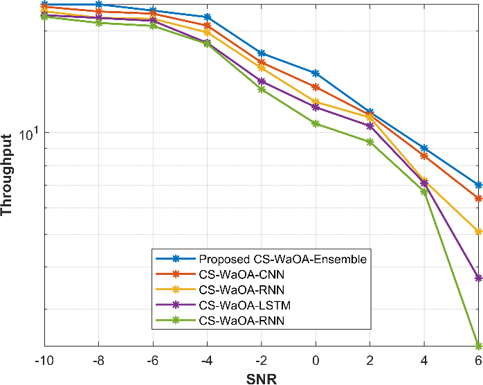 Throughput versus SNR for pilot length 32