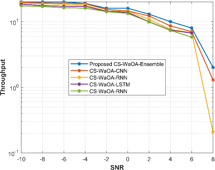 Throughput versus SNR for pilot length 64