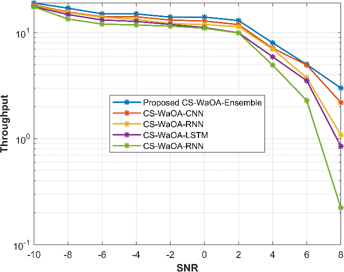 Throughput versus SNR for pilot length 128