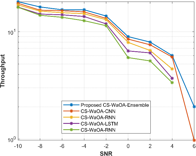 Throughput versus SNR for pilot length 256
