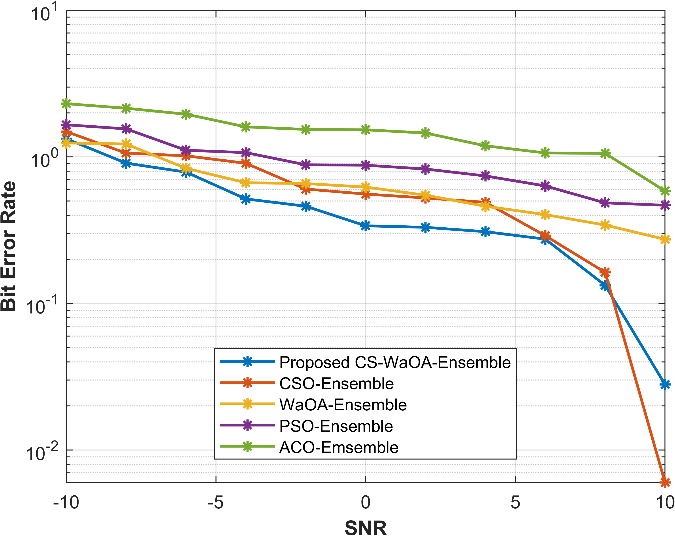 Bit error rate comparison of CS WaOA and alternative optimizers