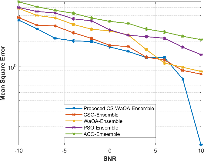 Mean square error comparison of CS WaOA and alternative optimizers