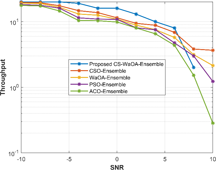 Throughput comparison of CS WaOA and alternative optimizers