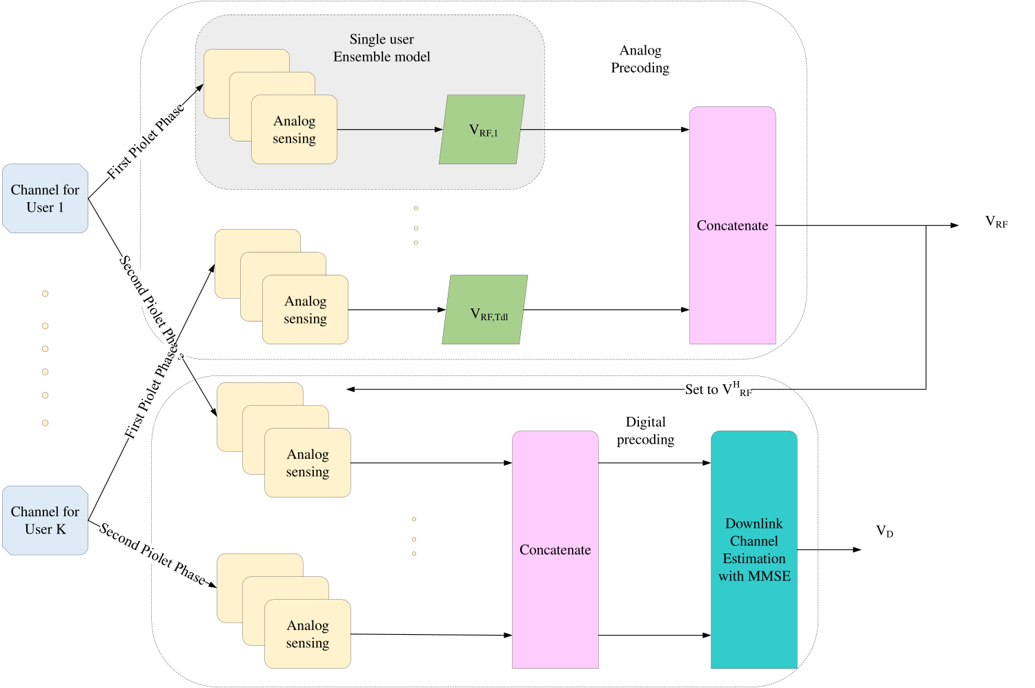 Joint channel sensing and hybrid precoding system diagram